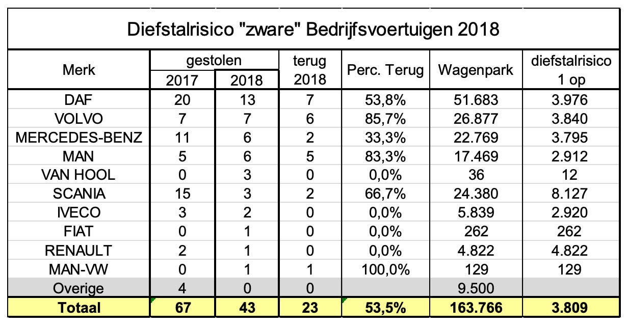 Risico truckdiefstal