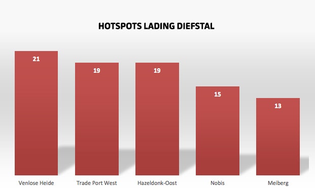 Hotspots lading diefstal 2017. Bron: Jaarrapportage Transportcriminaliteit 2017.